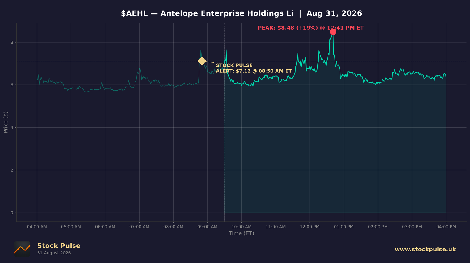 AEHL intraday chart — alert $7.12 to peak $8.48, Aug 31, 2026