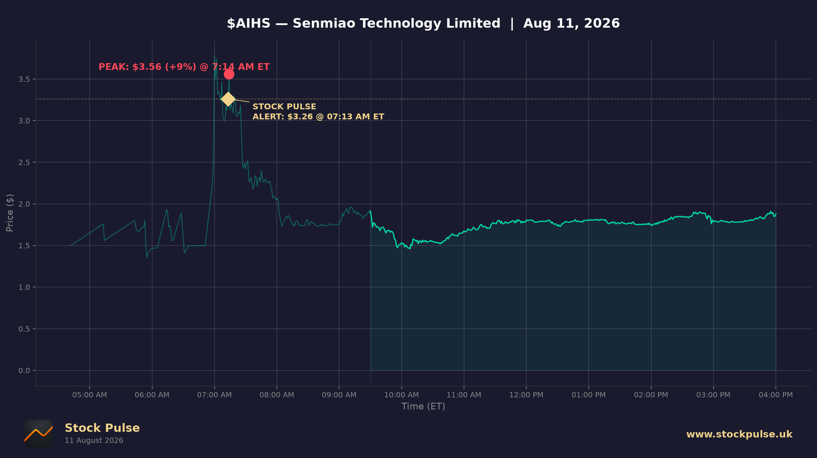 AIHS intraday chart — alert $3.26 to peak $3.56, Aug 11, 2026