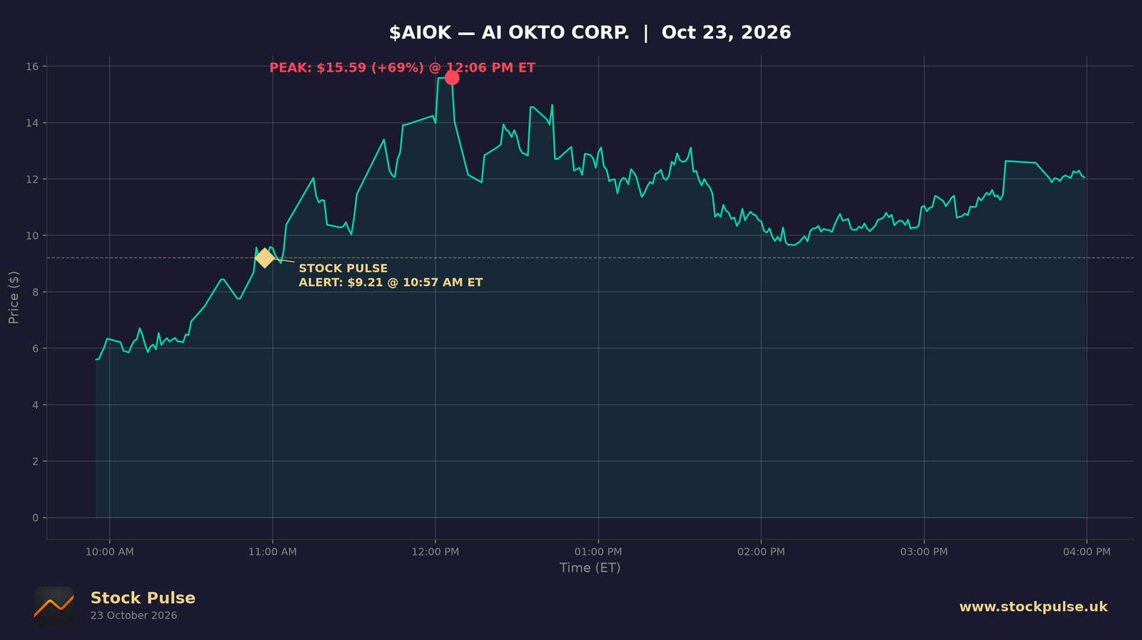AIOK intraday chart — alert $9.21 to peak $15.59, Oct 23, 2026