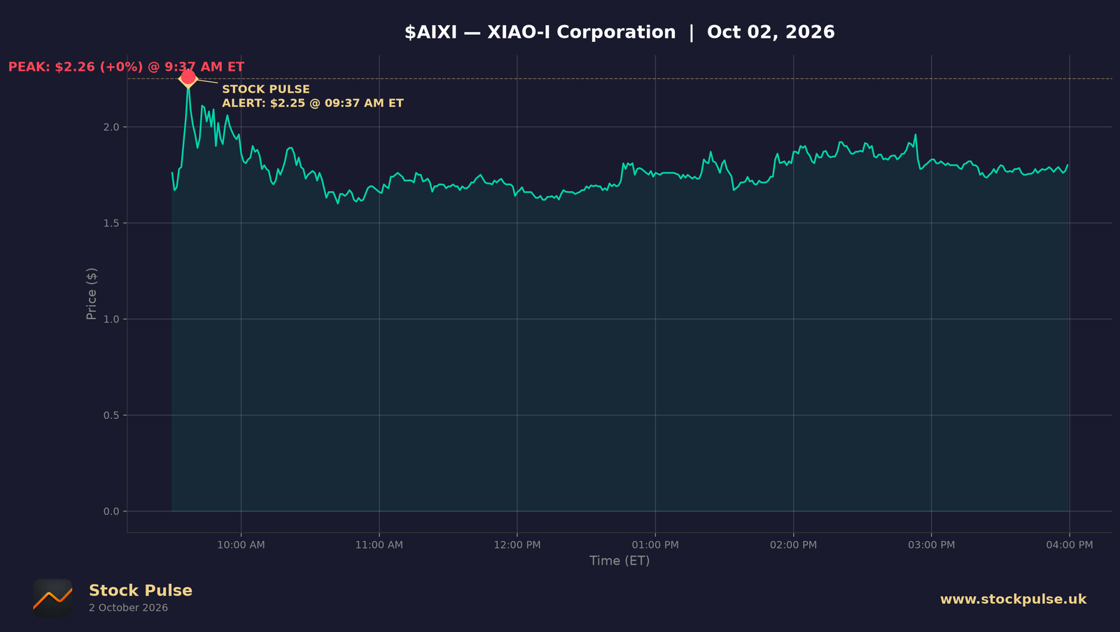 AIXI intraday chart, Oct 2, 2026