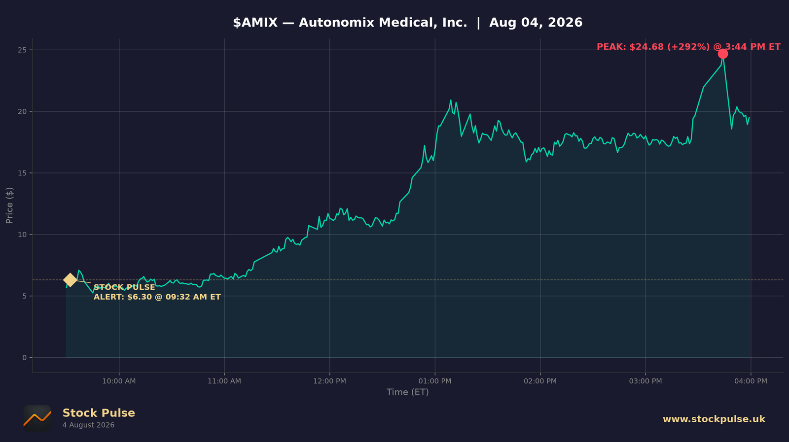 AMIX intraday chart, Aug 4, 2026
