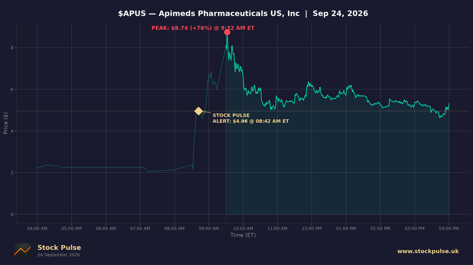 APUS intraday chart, Sep 24, 2026