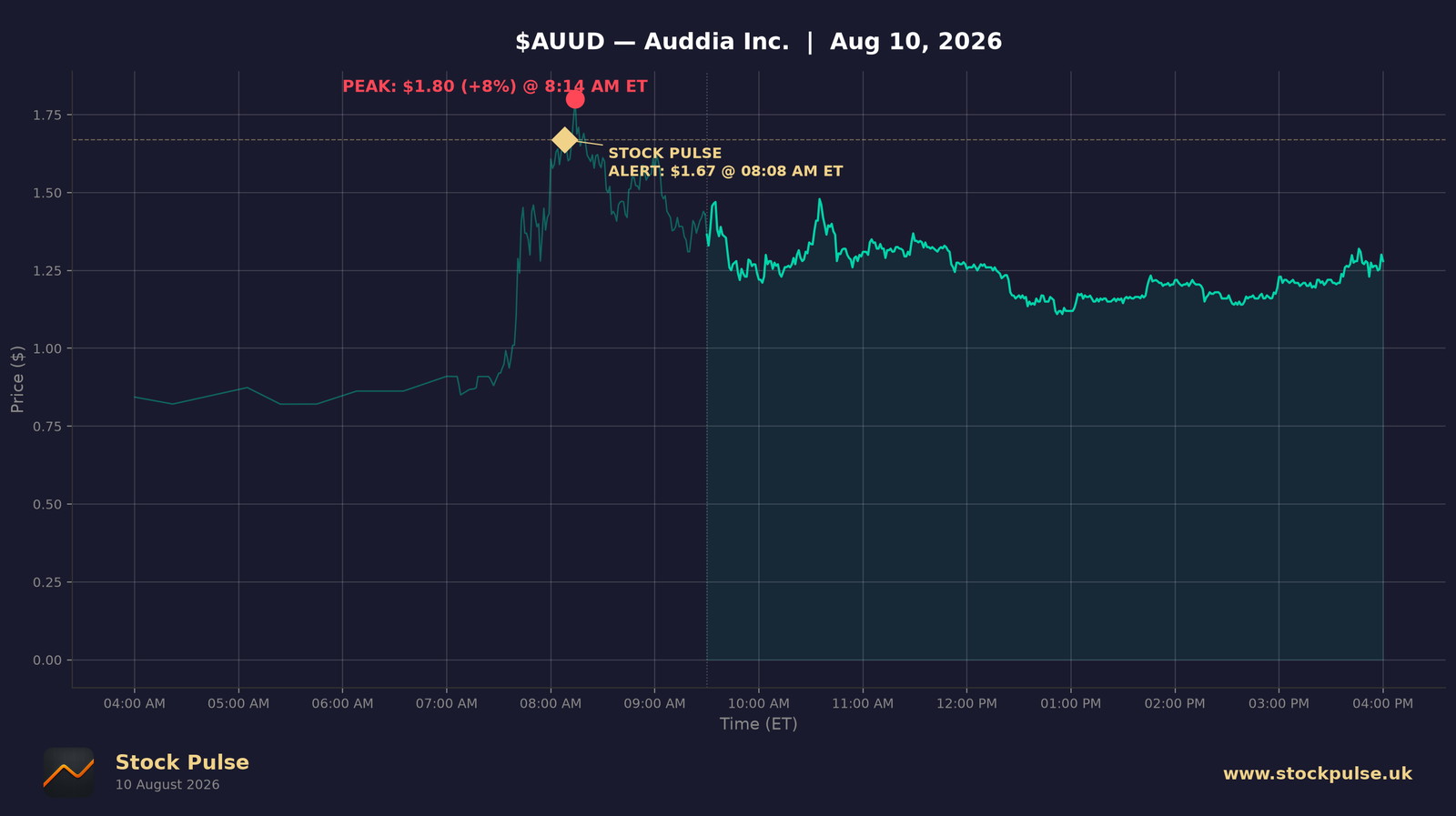 AUUD intraday chart — alert $1.67 to peak $1.80, Aug 10, 2026