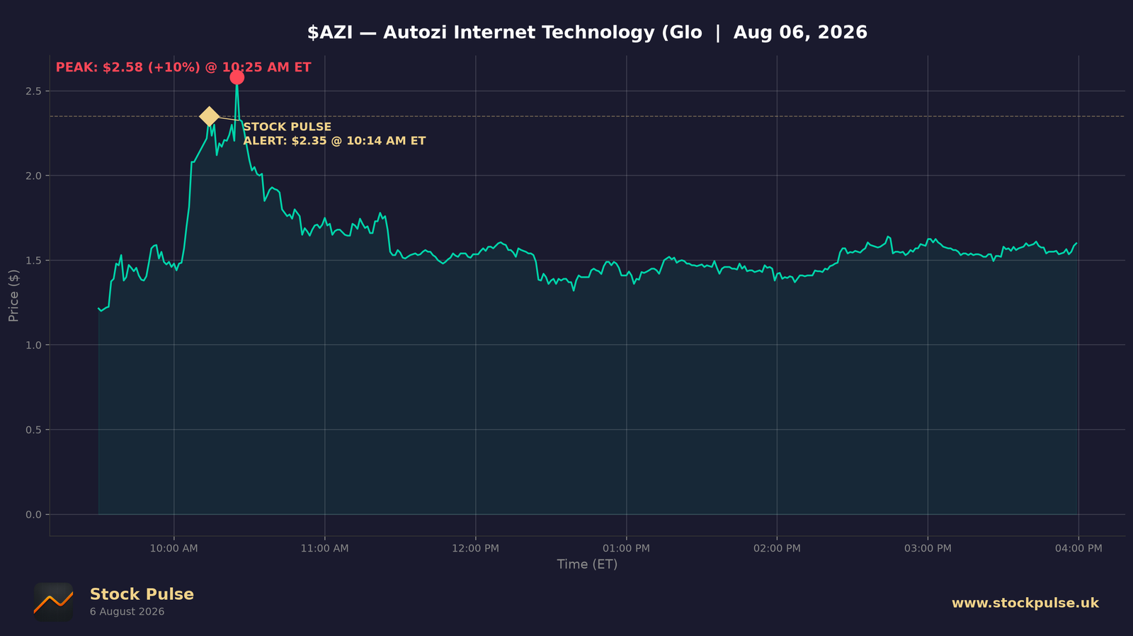 AZI intraday chart, Aug 6, 2026