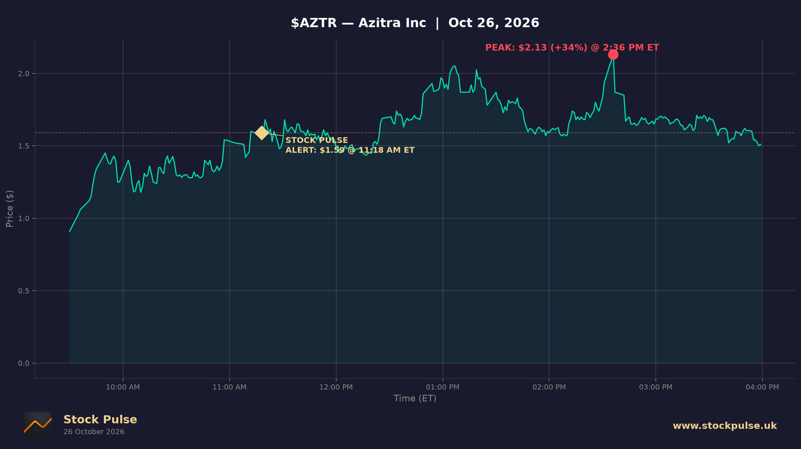 AZTR intraday chart, Oct 26, 2026
