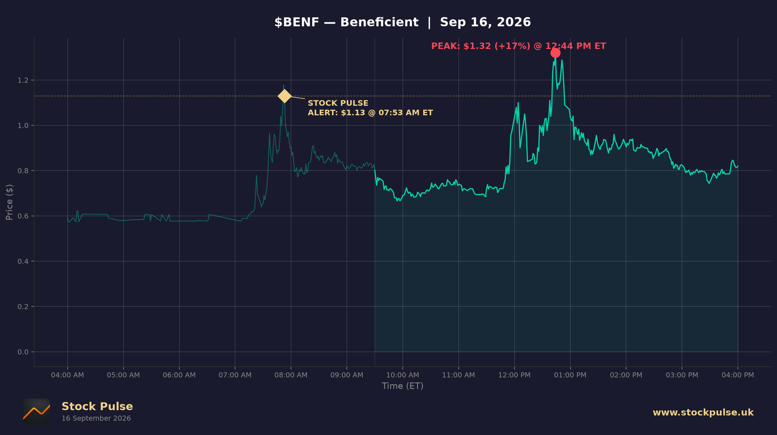 BENF intraday chart, Sep 16, 2026