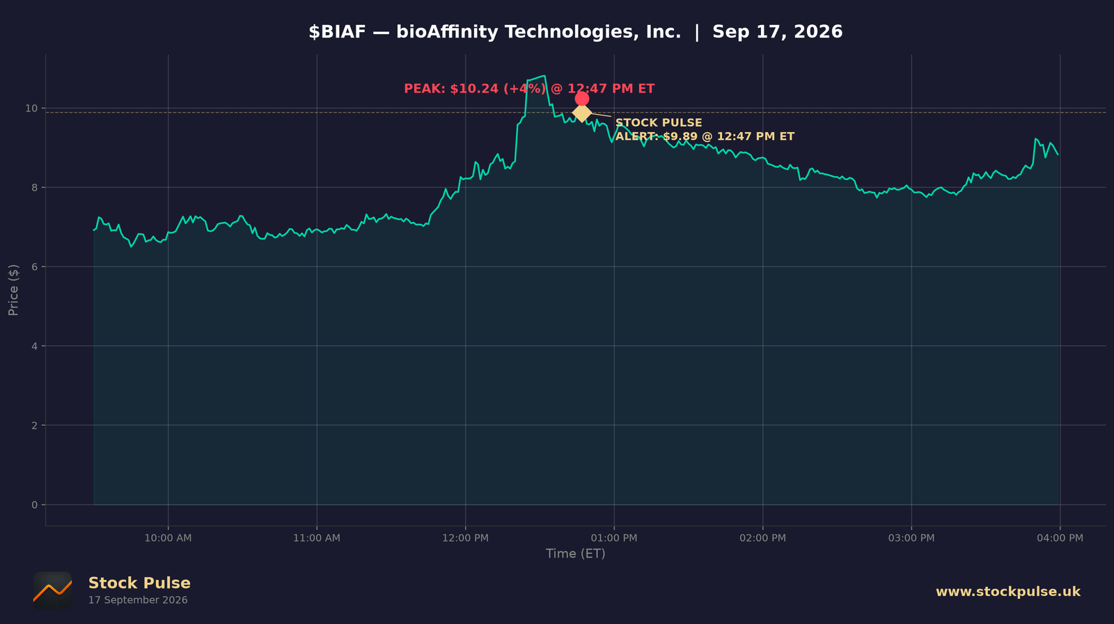 BIAF intraday chart, Sep 17, 2026