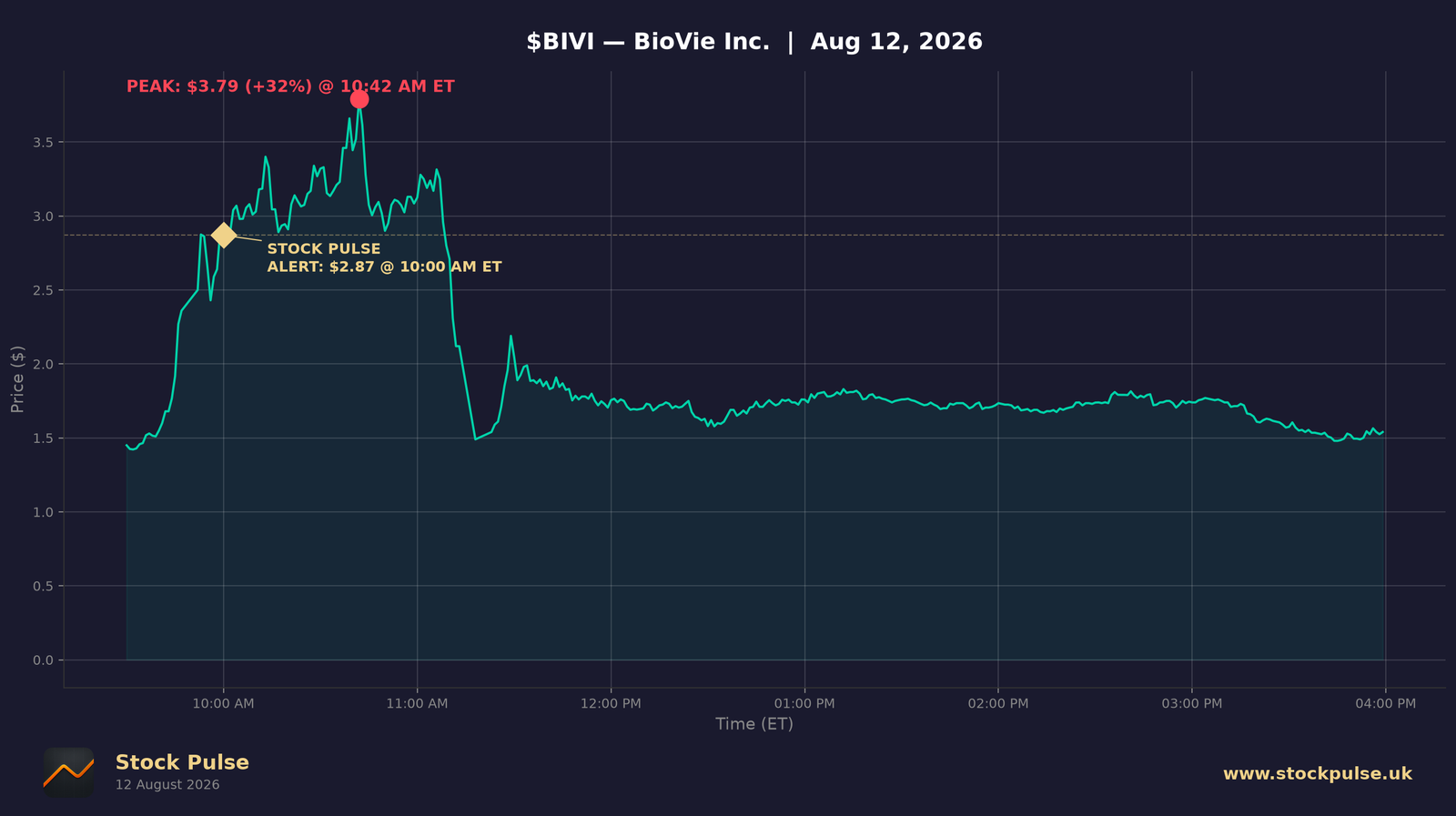 BIVI intraday chart — alert $2.87 to peak $3.79, Aug 12, 2026