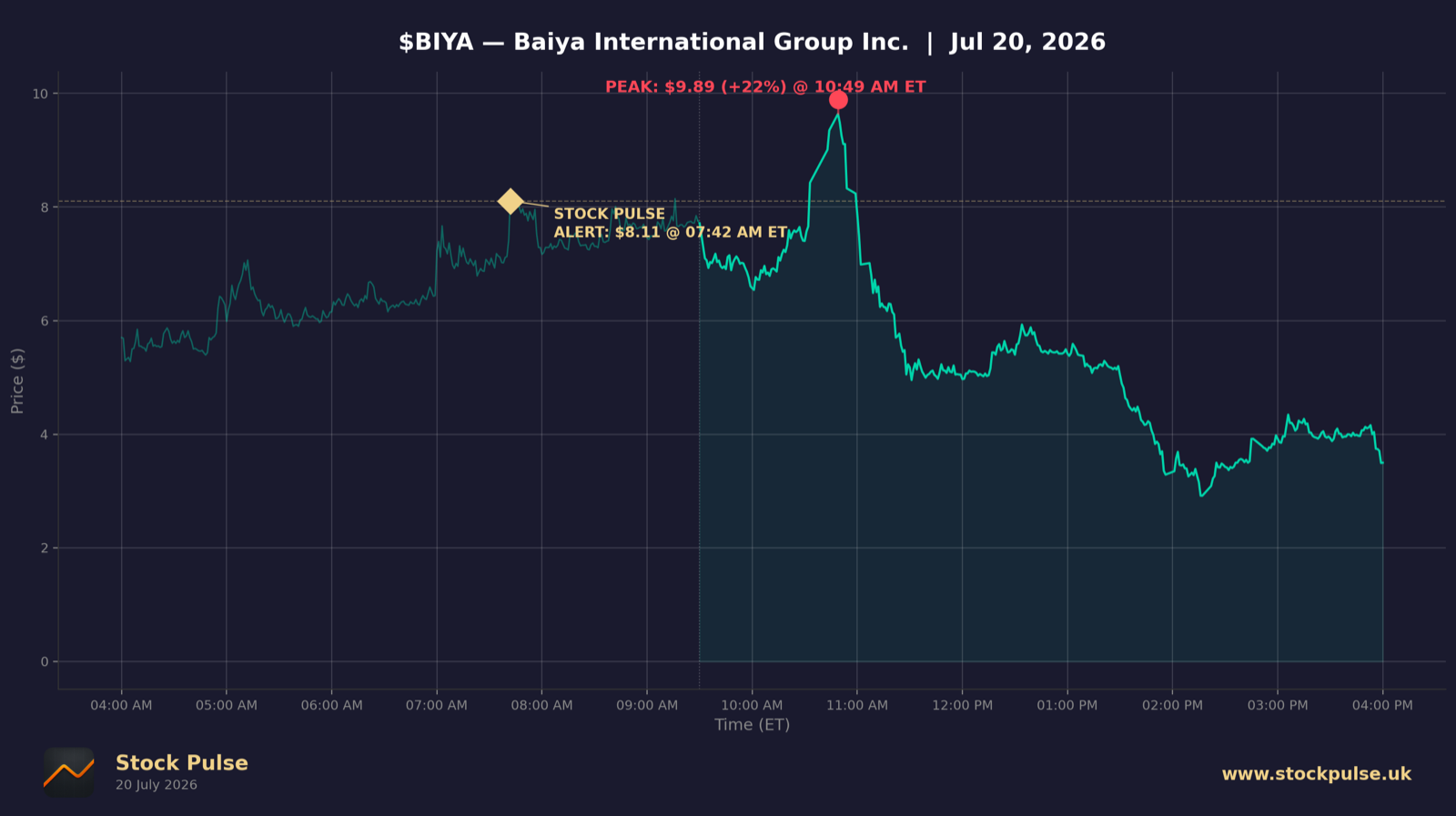 BIYA intraday chart — alert $8.11 to peak $9.89, Jul 20, 2026