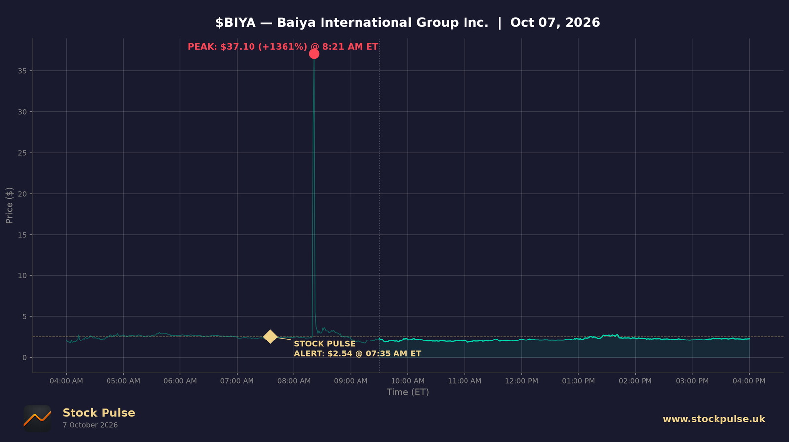 BIYA intraday chart, Oct 7, 2026