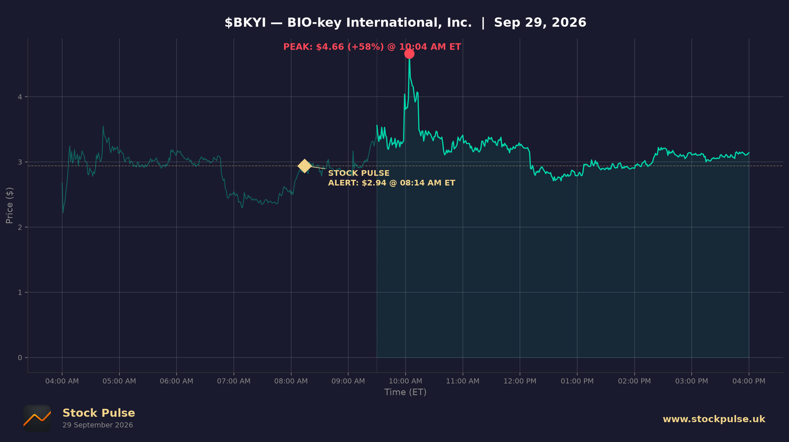 BKYI intraday chart, Sep 29, 2026