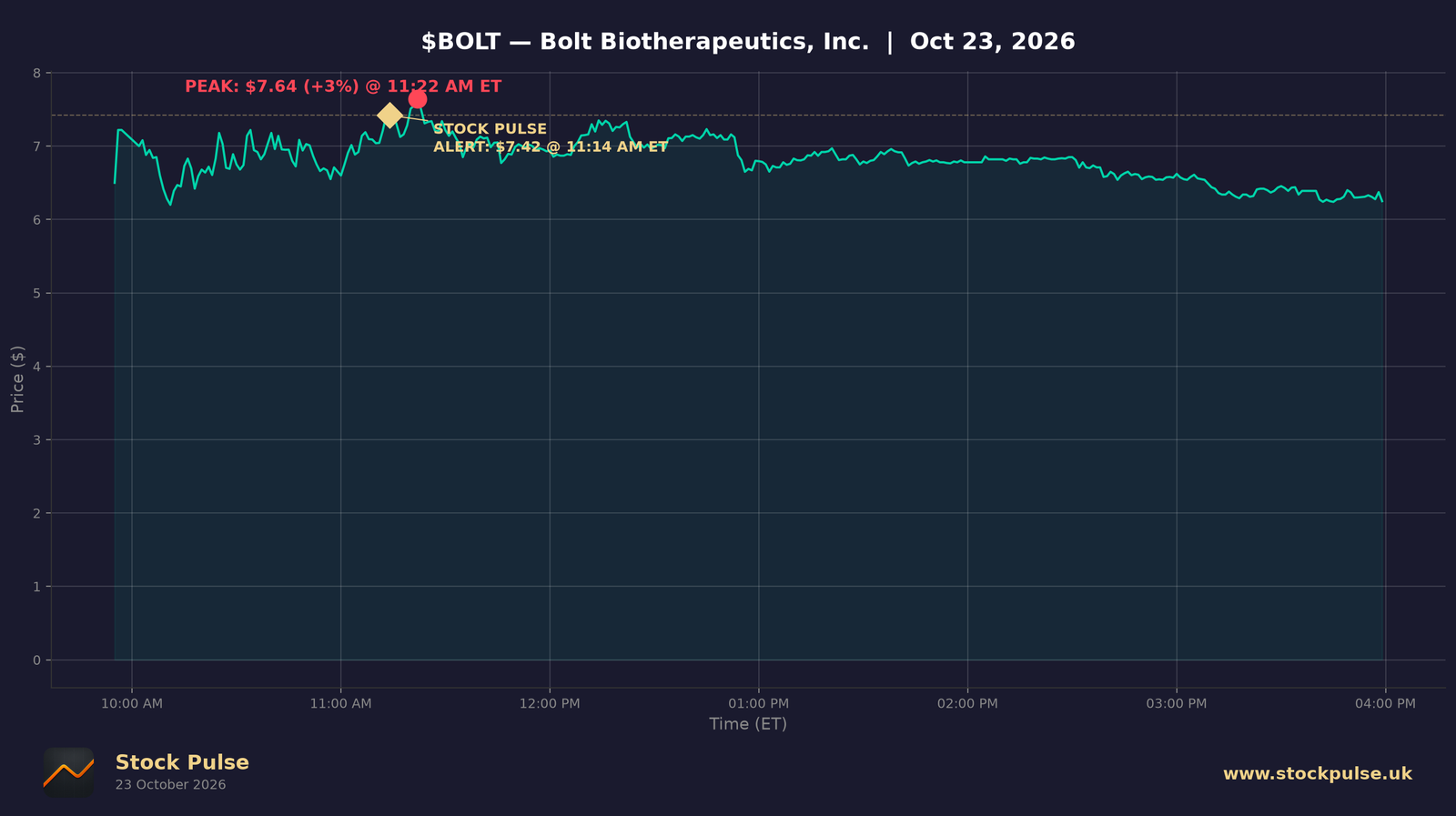 BOLT intraday chart, Oct 23, 2026