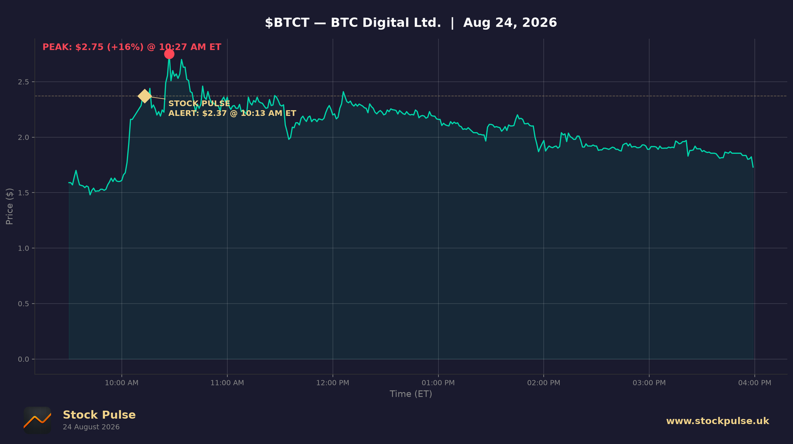 BTCT intraday chart — alert $2.37 to peak $2.75, Aug 24, 2026