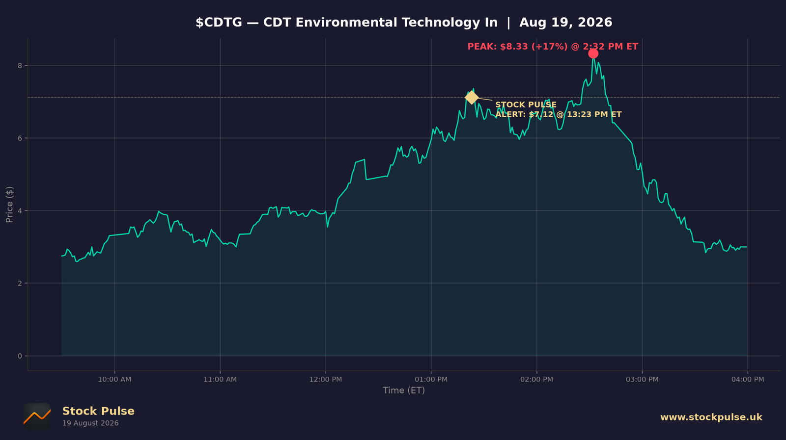 CDTG intraday chart, Aug 19, 2026