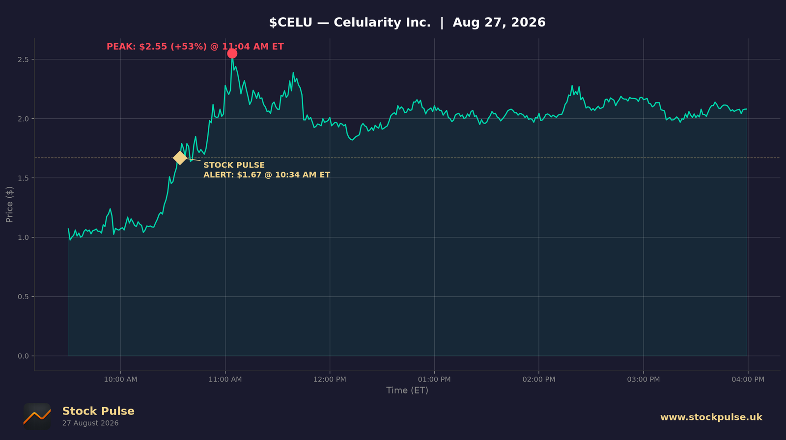 CELU intraday chart — alert $1.67 to peak $2.55, Aug 27, 2026