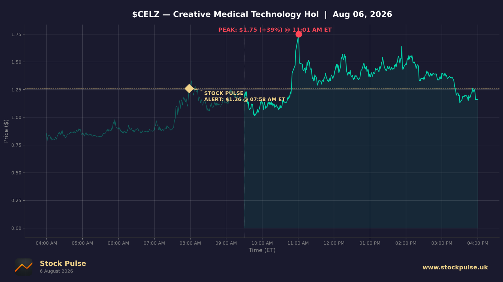 CELZ intraday chart, Aug 6, 2026