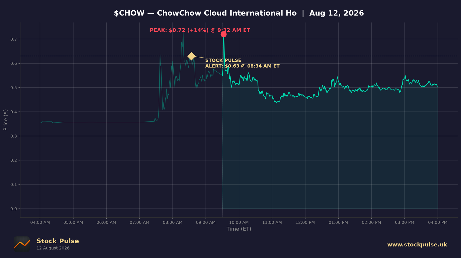 CHOW intraday chart — alert $0.63 to peak $0.72, Aug 12, 2026