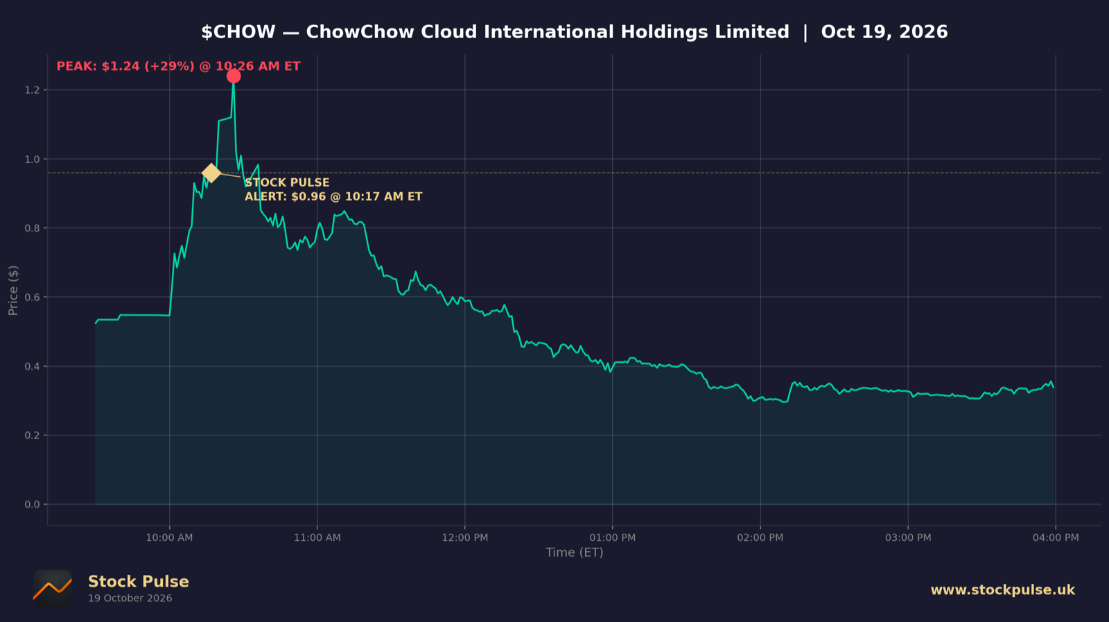CHOW intraday chart, Oct 19, 2026