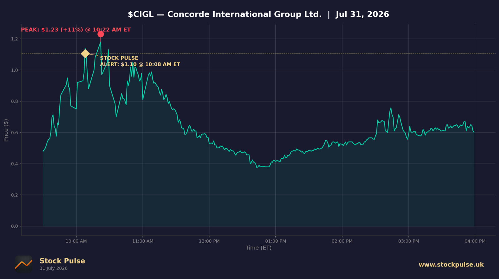 CIGL intraday chart — alert $1.10 to peak $1.23, Jul 31, 2026