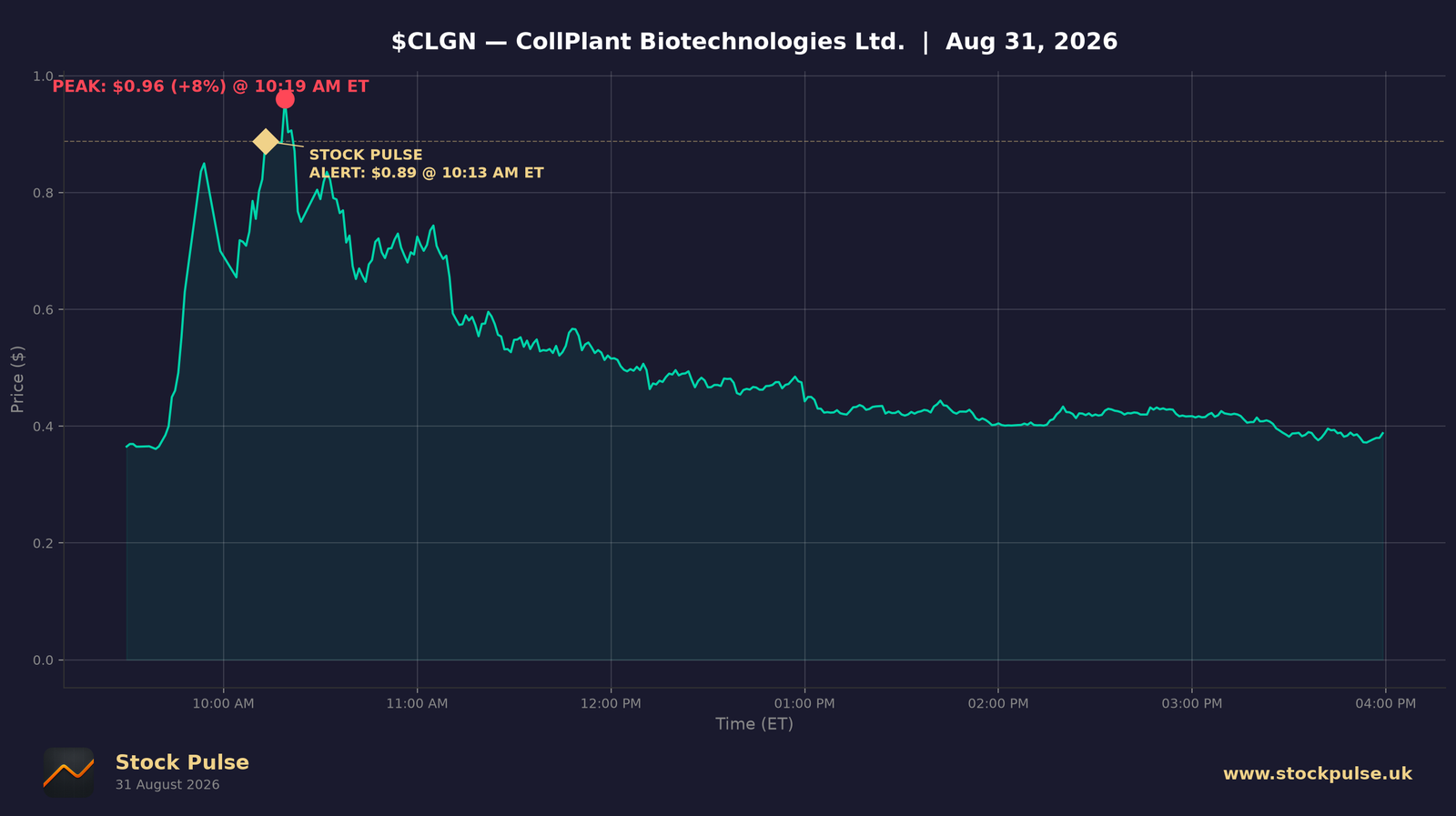 CLGN intraday chart — alert $0.89 to peak $0.96, Aug 31, 2026