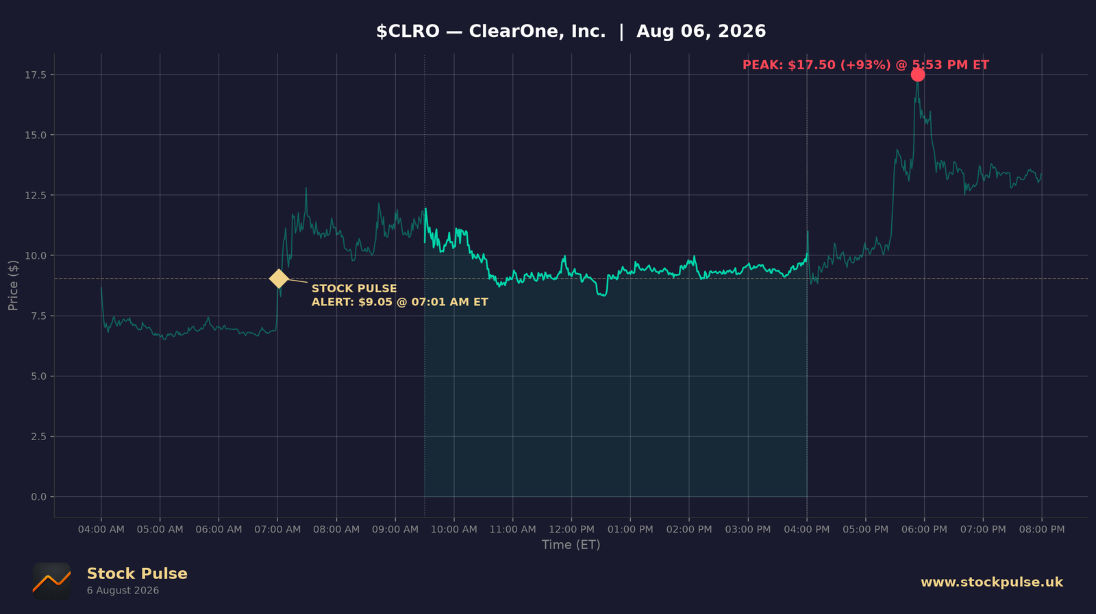 CLRO intraday chart, Aug 6, 2026