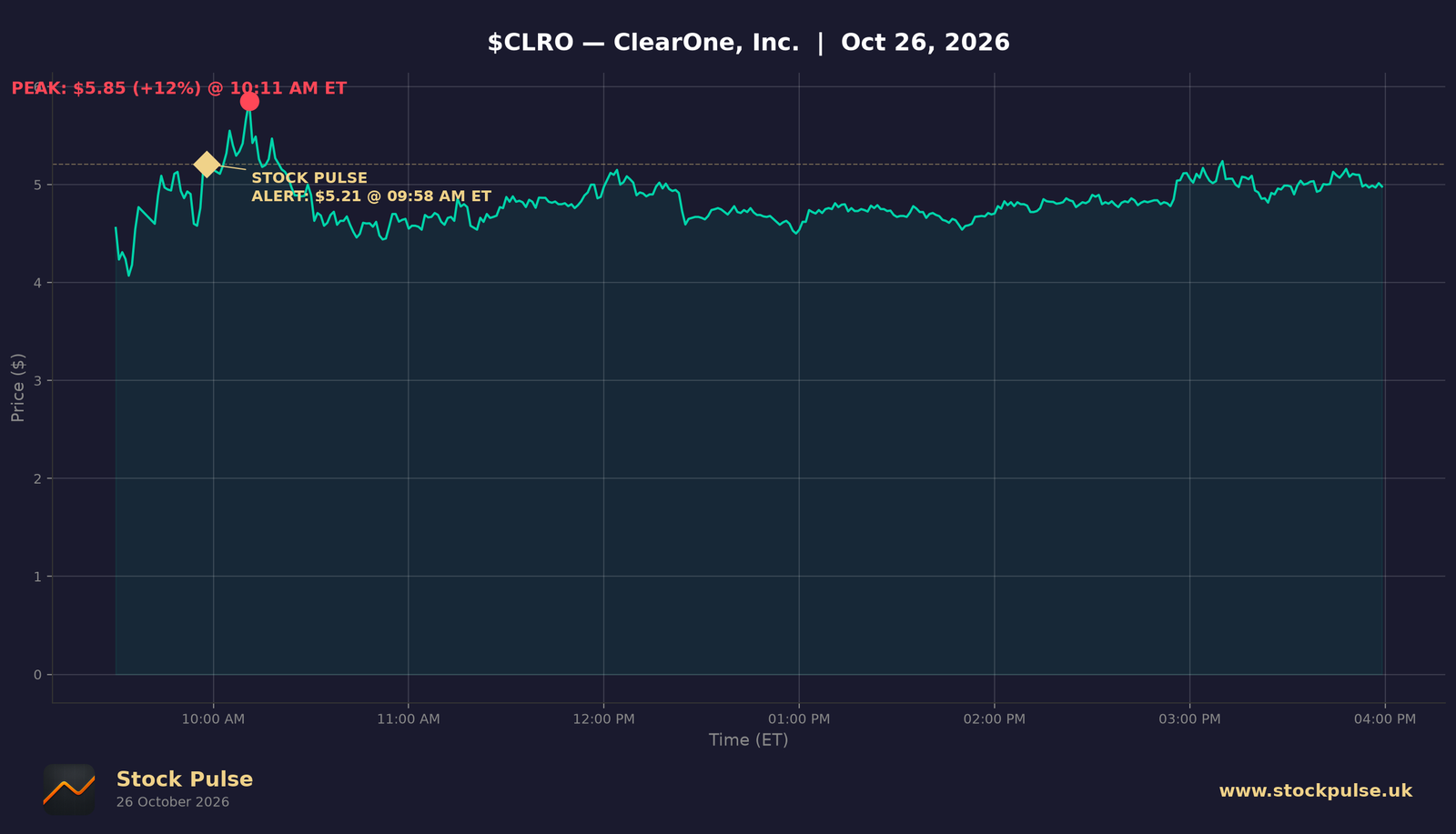 CLRO intraday chart, Oct 26, 2026