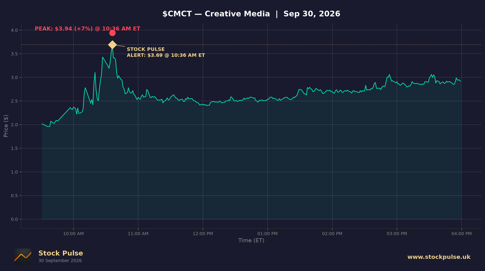 CMCT intraday chart, Sep 30, 2026