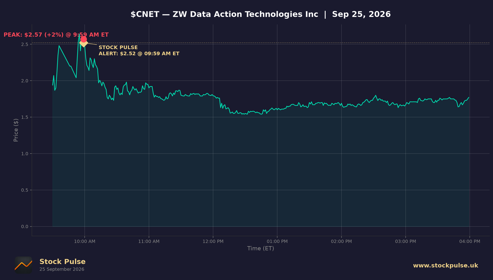 CNET intraday chart, Sep 25, 2026