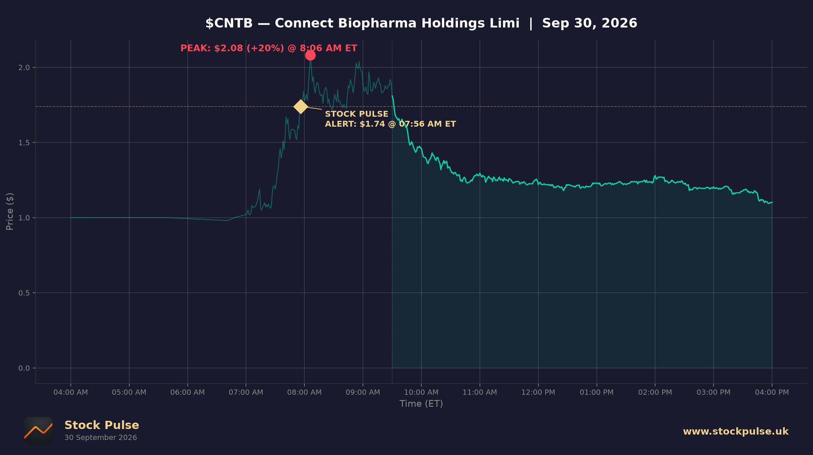 CNTB intraday chart, Sep 30, 2026