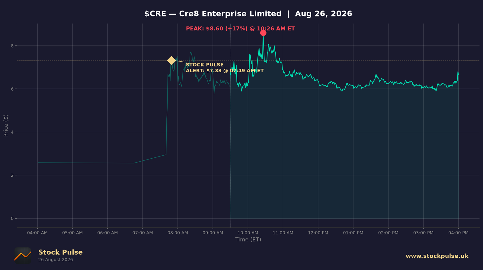 CRE intraday chart, Aug 26, 2026