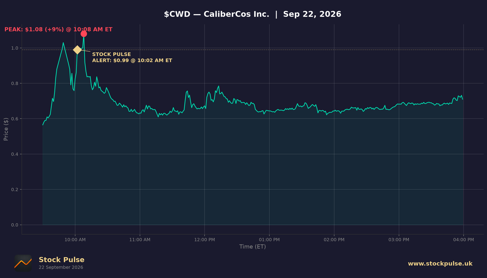 CWD intraday chart, Sep 22, 2026