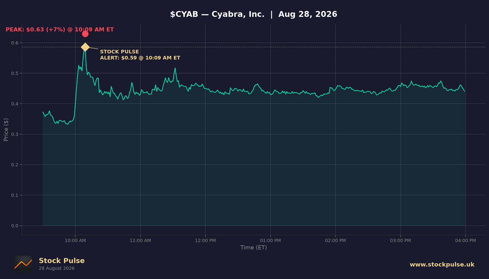 CYAB intraday chart, Aug 28, 2026