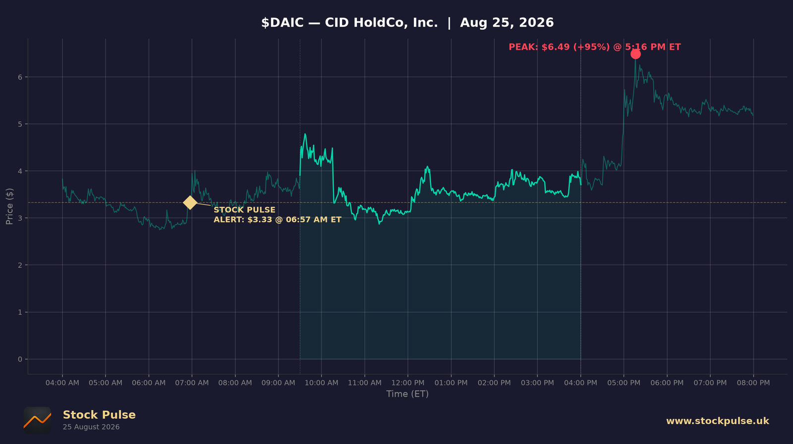 DAIC intraday chart, Aug 25, 2026