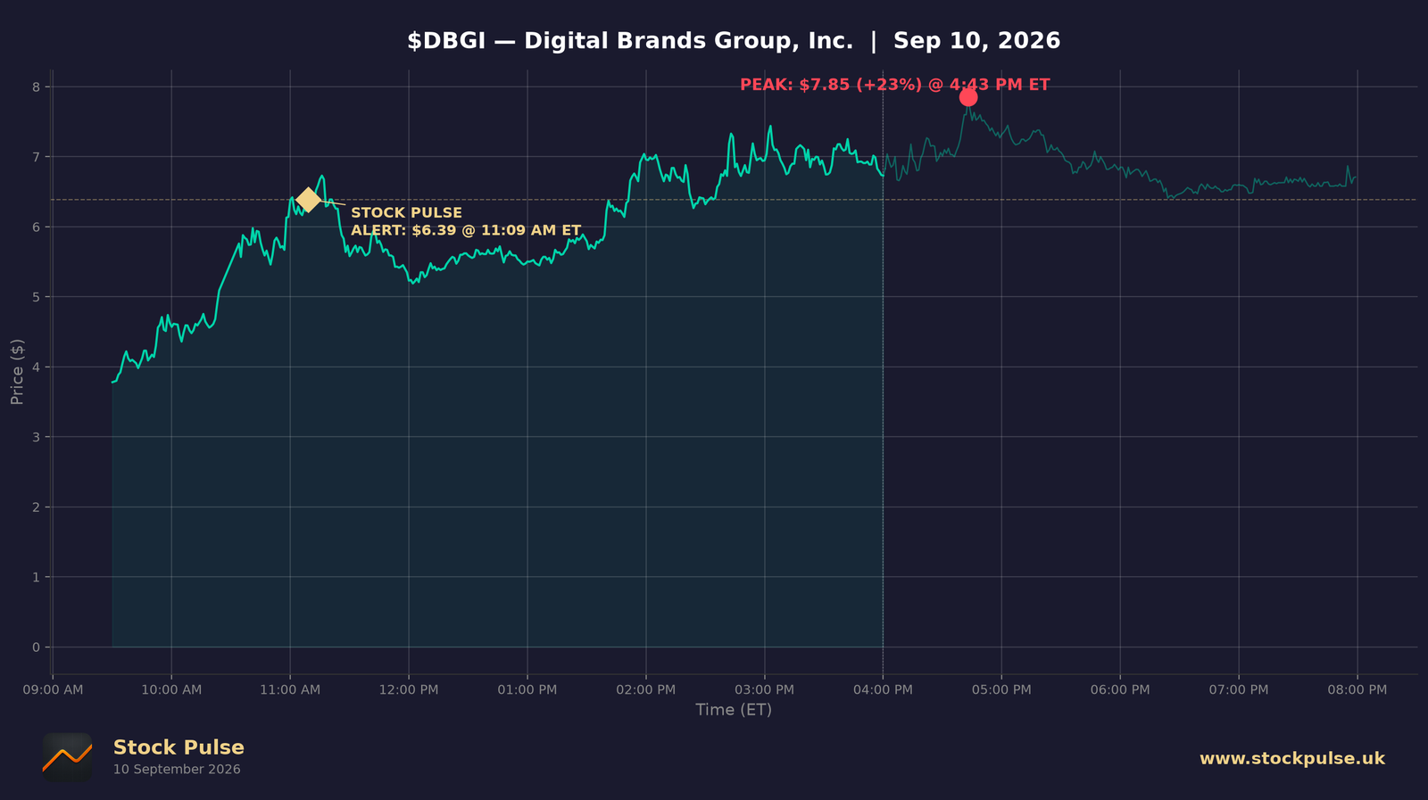 DBGI intraday chart, Sep 10, 2026
