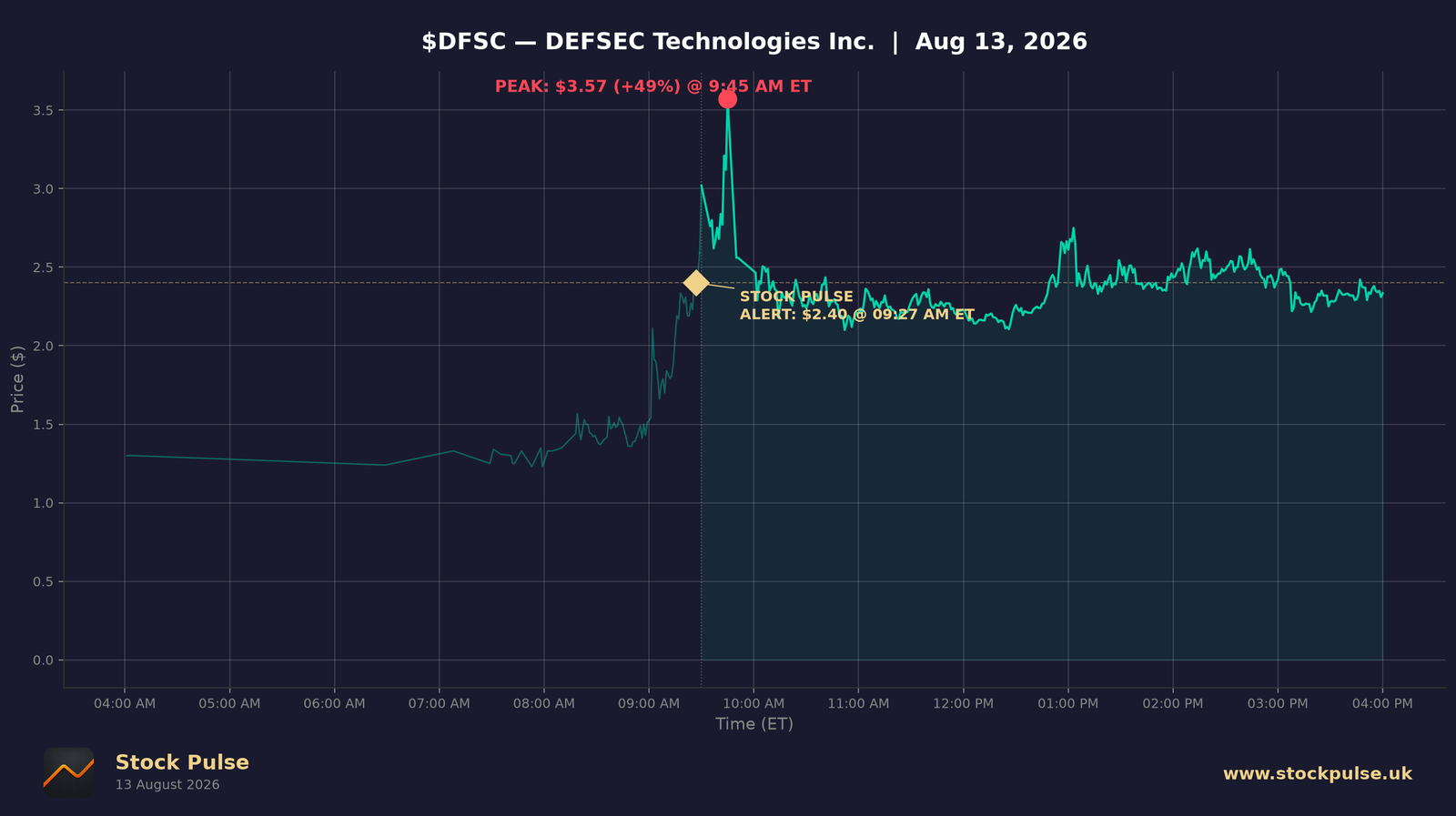 DFSC intraday chart — alert $2.40 to peak $3.57, Aug 13, 2026