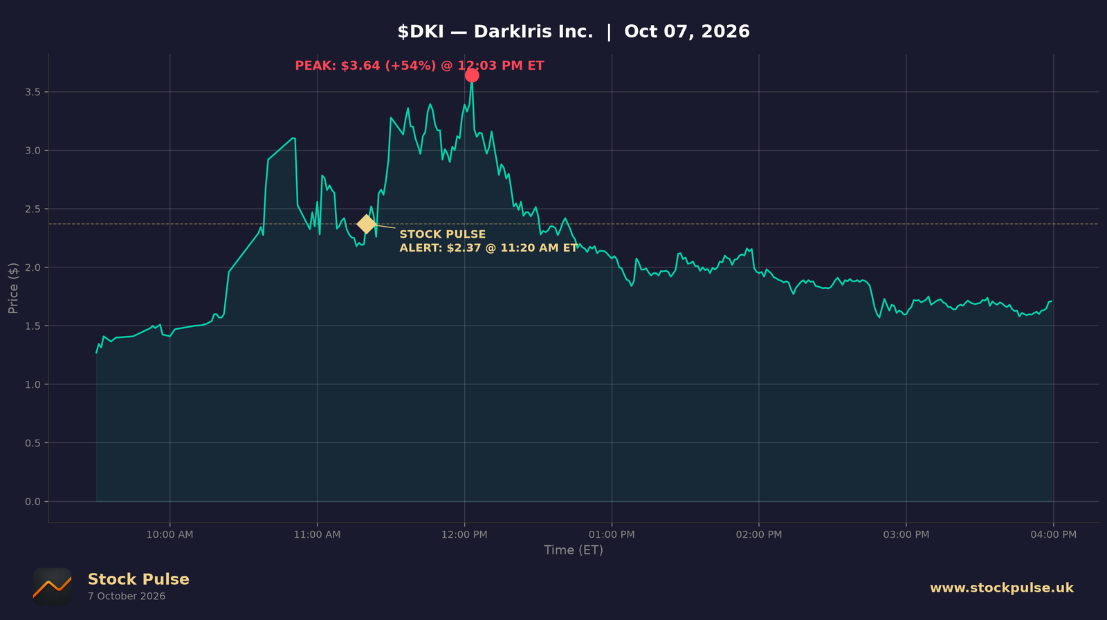 DKI intraday chart, Oct 7, 2026