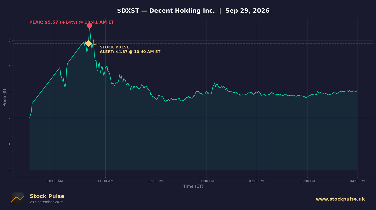 DXST intraday chart, Sep 29, 2026