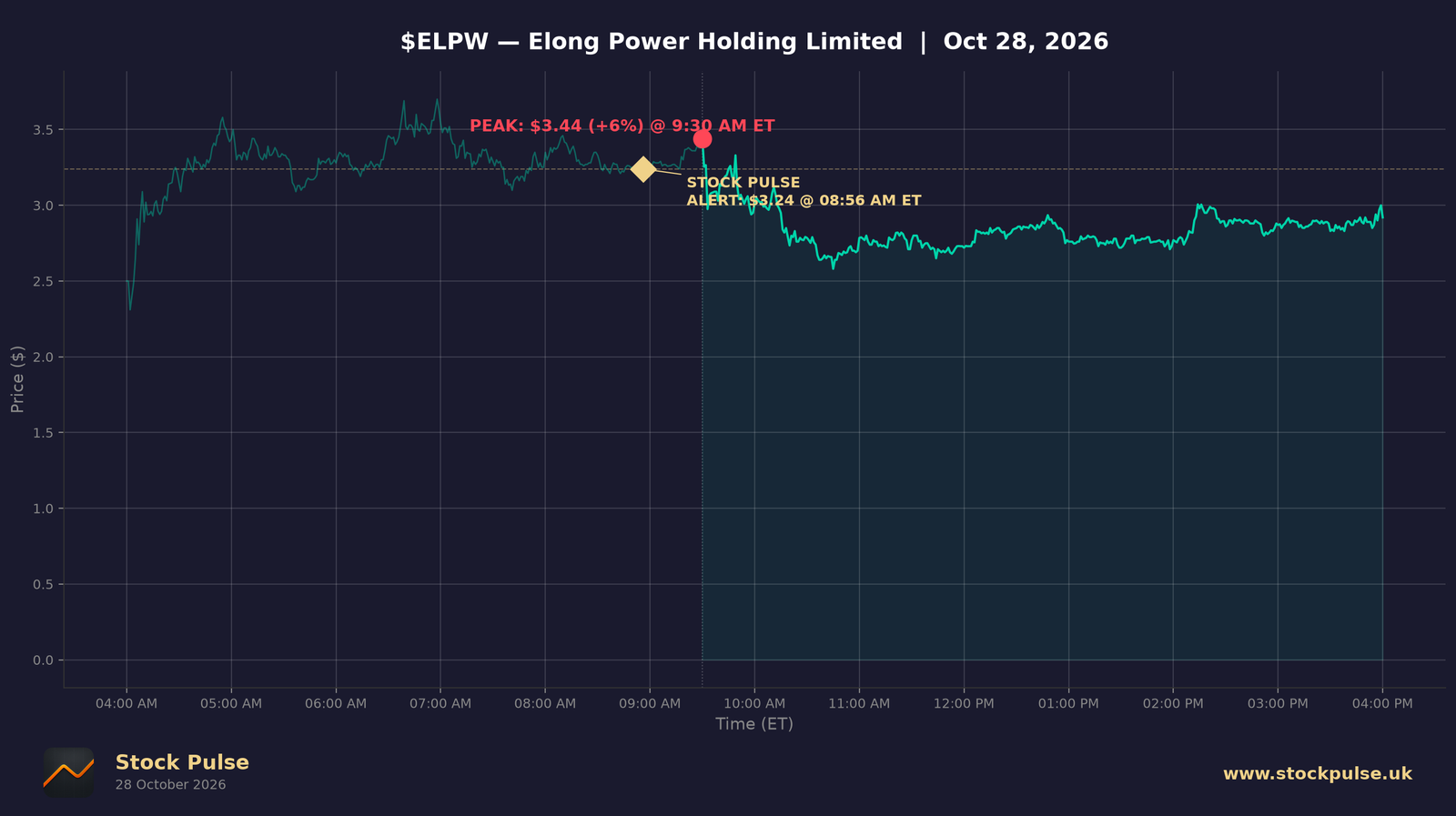 ELPW intraday chart, Oct 28, 2026