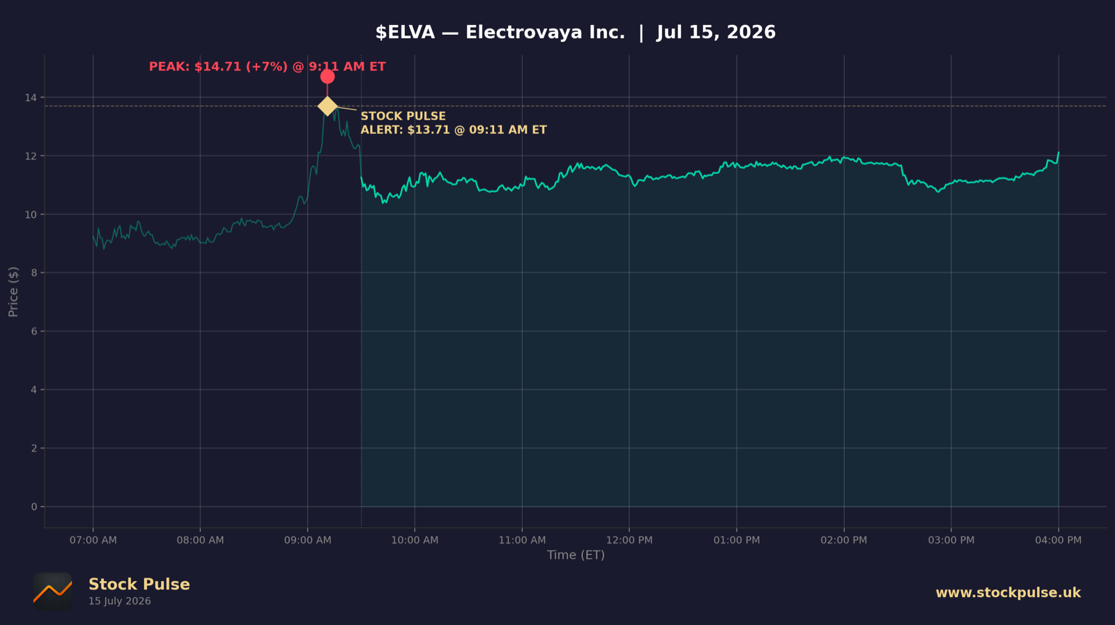 ELVA intraday chart — alert $13.71 to peak $14.71, Jul 15, 2026