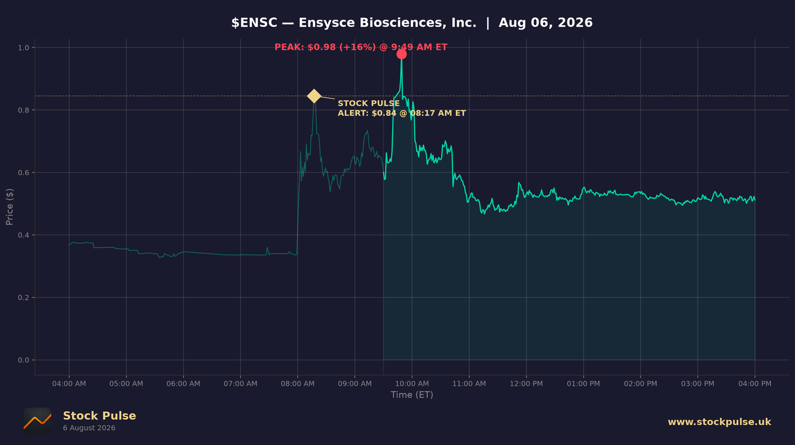 ENSC intraday chart, Aug 6, 2026