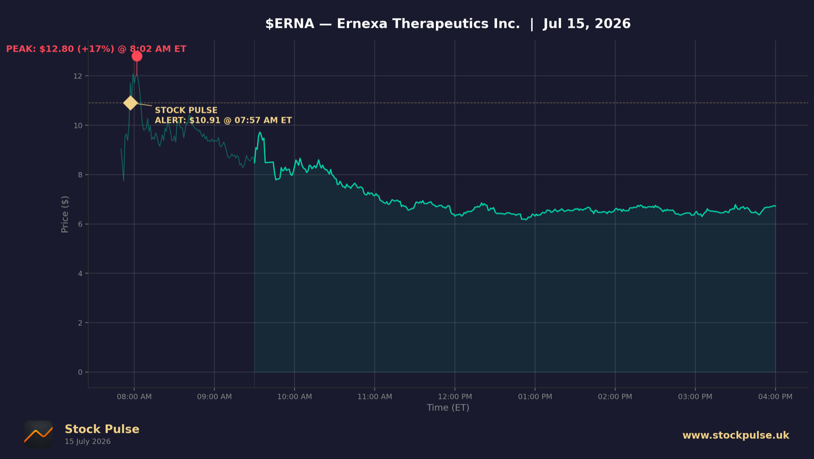 ERNA intraday chart — alert $10.91 to peak $12.80, Jul 15, 2026