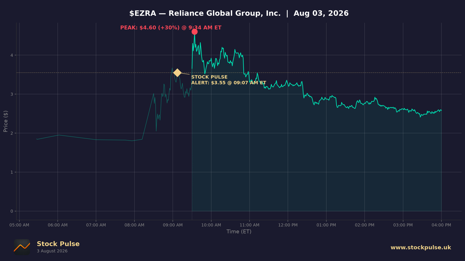 EZRA intraday chart — alert $3.55 to peak $4.60, Aug 3, 2026
