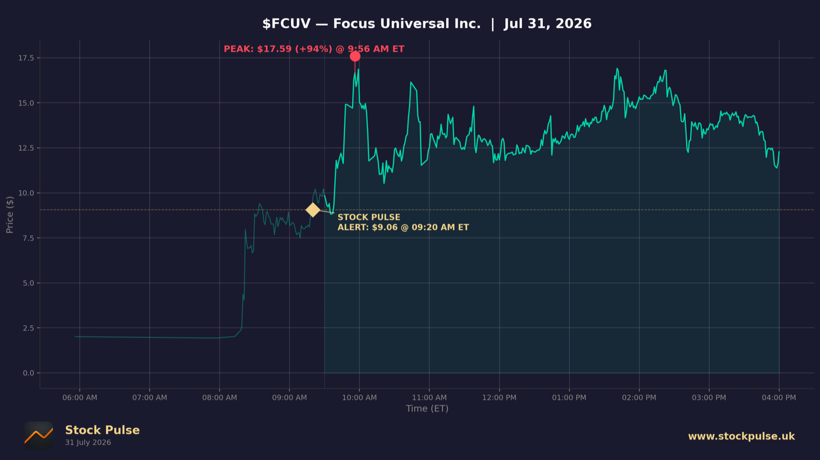 FCUV intraday chart, Jul 31, 2026
