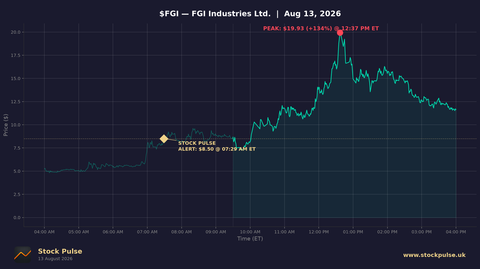 FGI intraday chart — alert $8.50 to peak $19.93, Aug 13, 2026