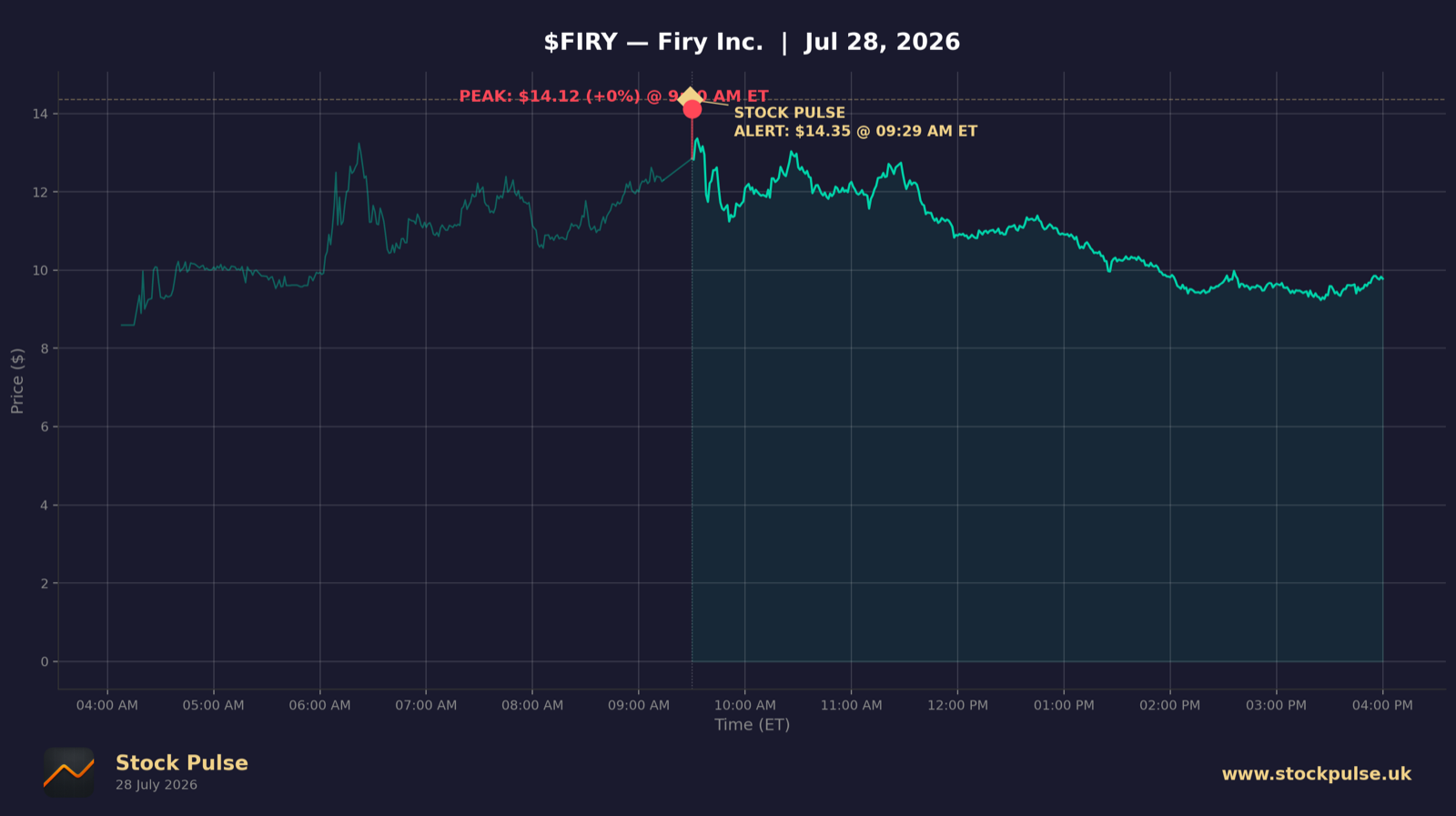 FIRY intraday chart — alert $14.35 to peak $14.35, Jul 28, 2026