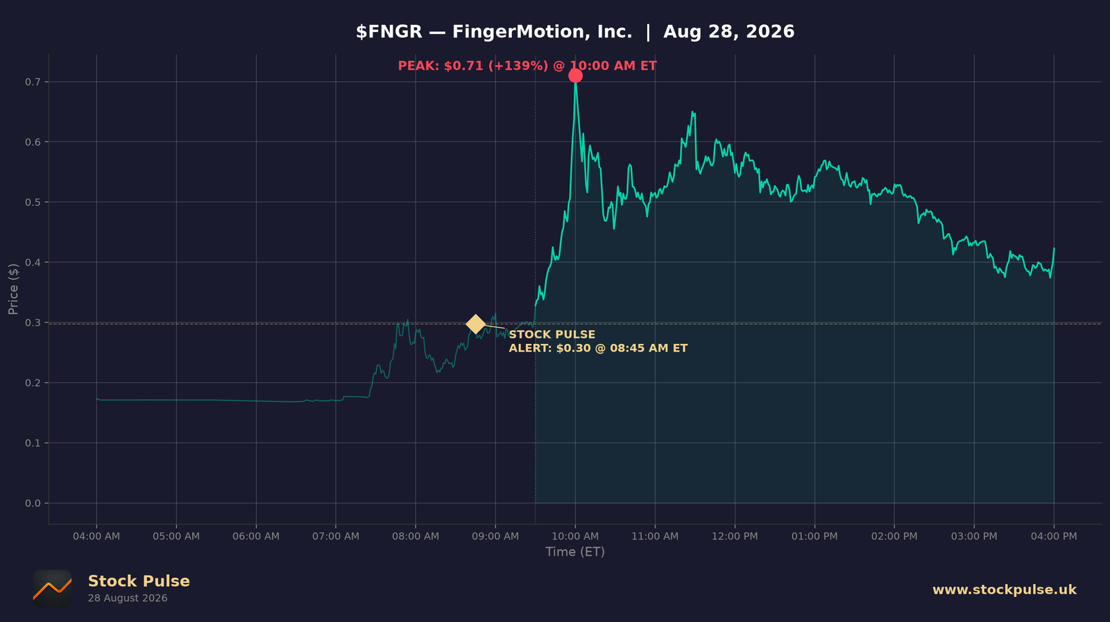 FNGR intraday chart — alert $0.30 to peak $0.71, Aug 28, 2026
