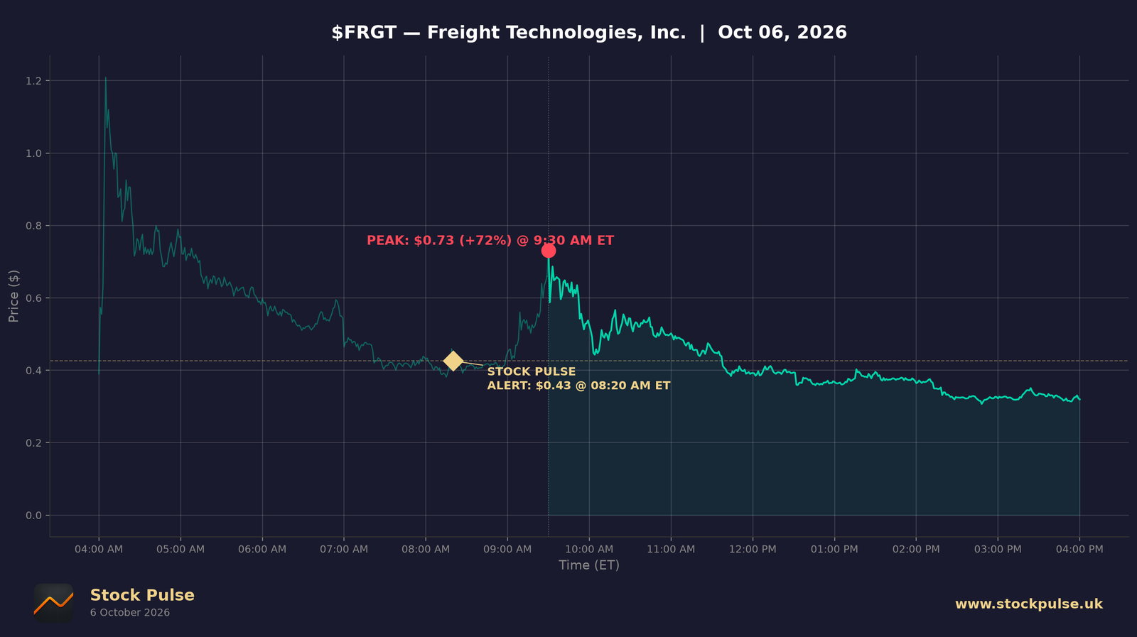FRGT intraday chart, Oct 6, 2026