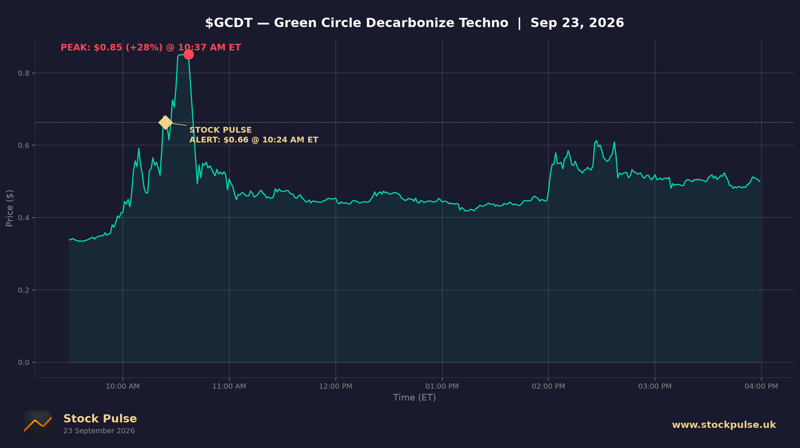 GCDT intraday chart, Sep 23, 2026
