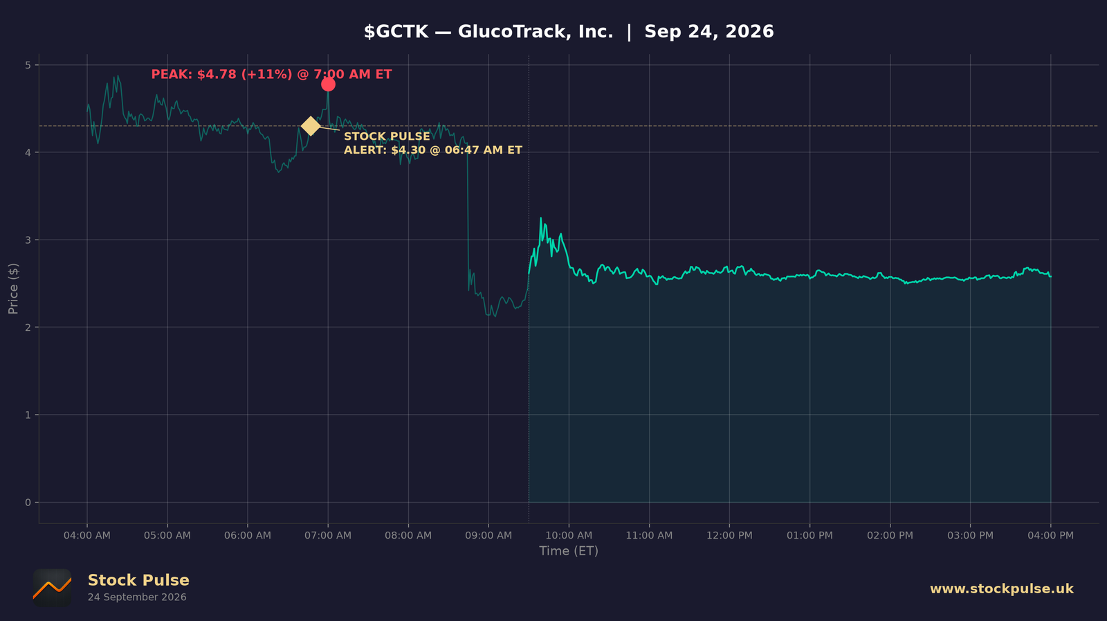 GCTK intraday chart, Sep 24, 2026
