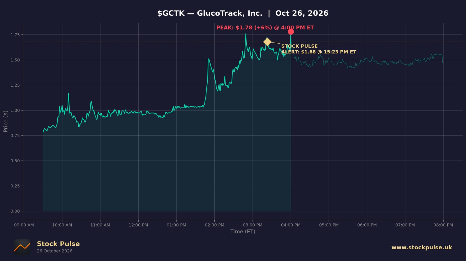 GCTK intraday chart, Oct 26, 2026